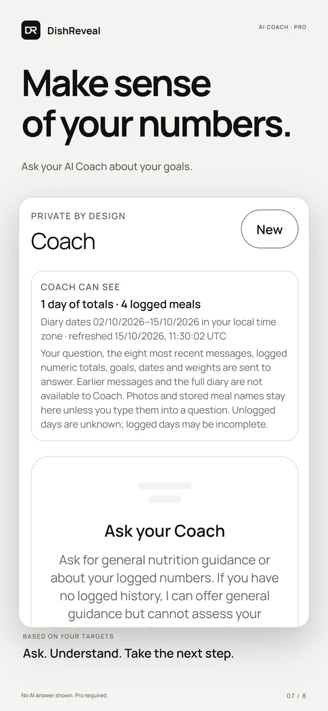 DishReveal screenshot: the Coach screen showing what Coach can see, 1 day of totals and 4 logged meals