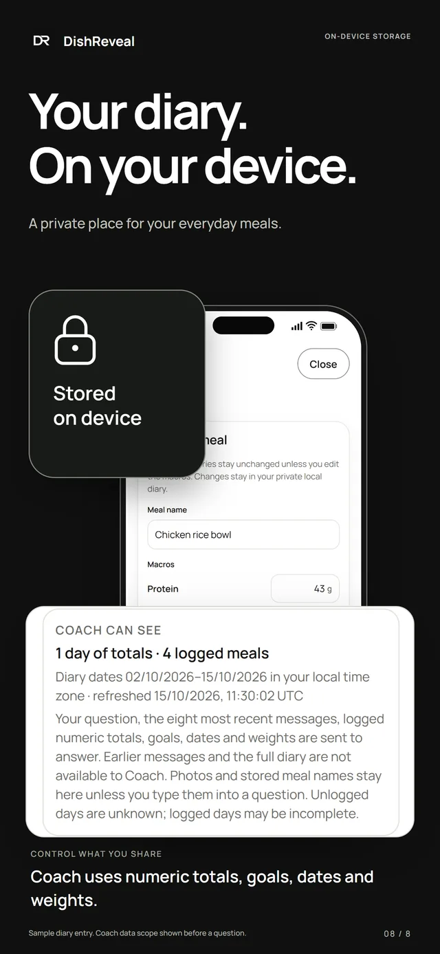 DishReveal screenshot: Your diary. On your device, with a panel listing what Coach can see
