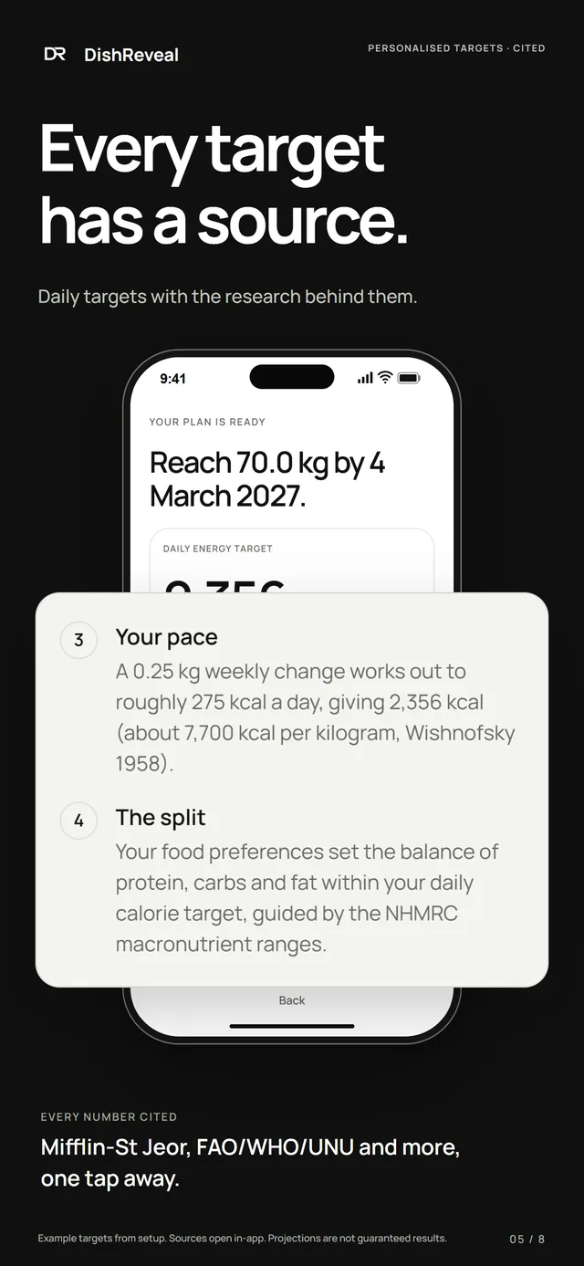 DishReveal screenshot: a plan explaining a 0.25 kg weekly change as about 275 kcal a day, citing 7,700 kcal per kilogram