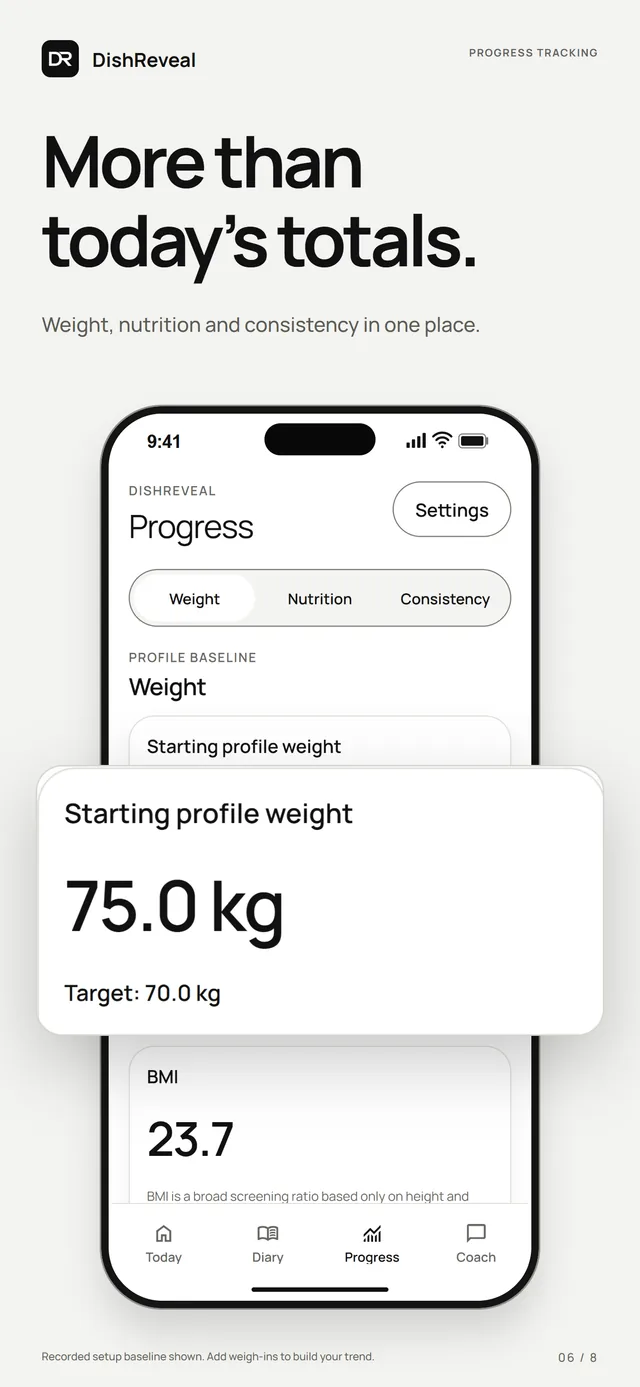 DishReveal screenshot: the Progress screen with a starting weight of 75.0 kg, a 70.0 kg target and a BMI of 23.7