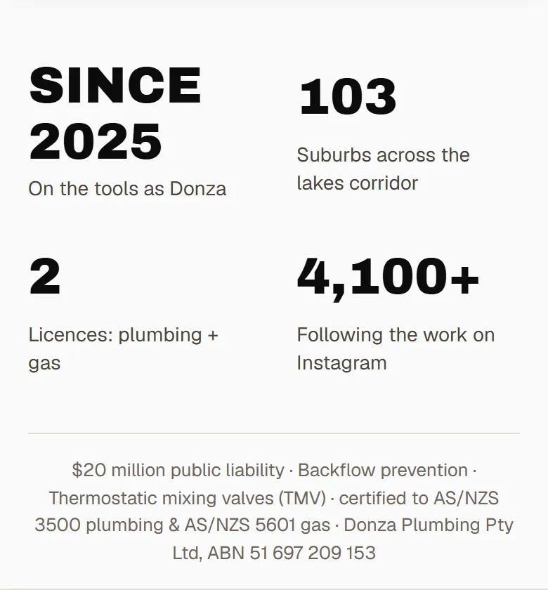 Donza Plumbing strip under the hero on a phone: since 2025, 103 suburbs, 2 licences, then insurance, standards and the ABN